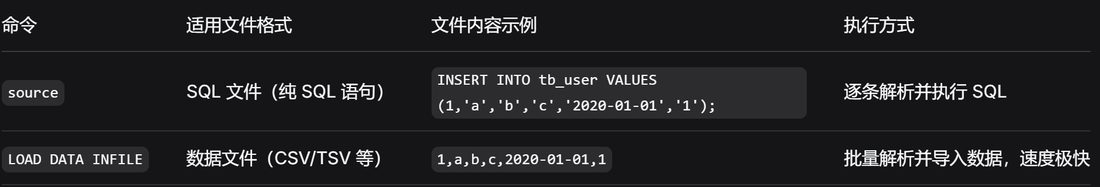 source 逐条执行 SQL、LOAD DATA INFILE 批量导入数据的对比