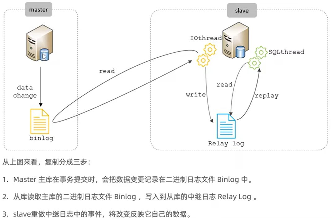 数据同步可能存在延迟,主库的数据变更要传过去才生效