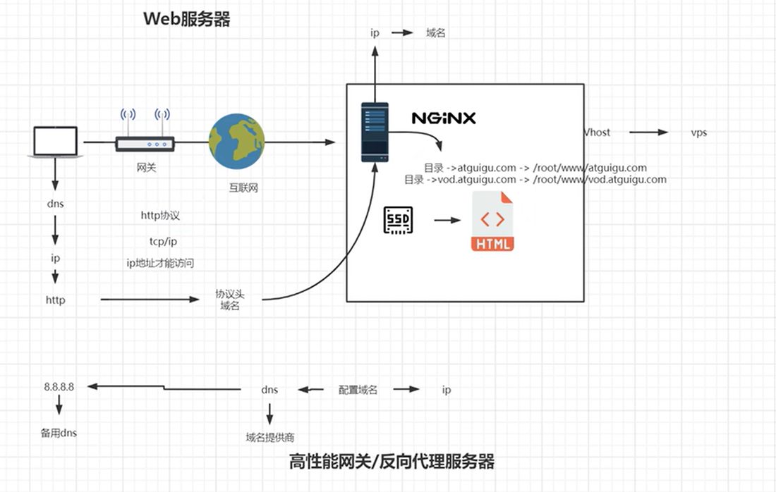 Nginx 处在浏览器和互联网之间的位置
