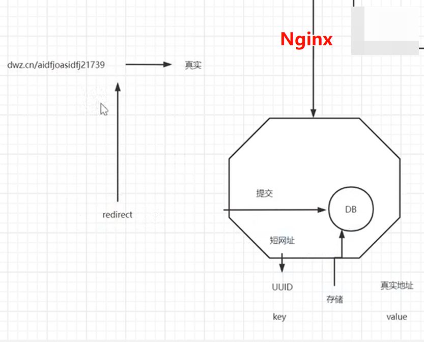 短网址经 UUID 查库后 redirect 到真实地址