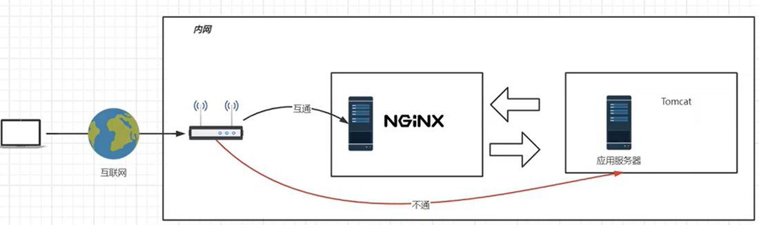 用户请求经网关到 Nginx,再转发到不接外网的 Tomcat
