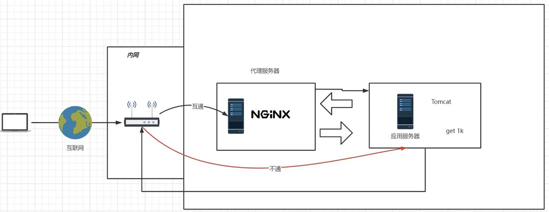 后端只收回源请求,返回直接走机房网关