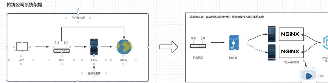 传统公司系统架构,右边是流量接入层