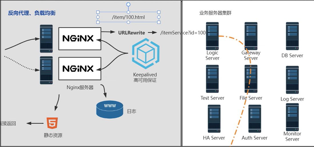 反向代理、URLRewrite、高可用和静态资源返回