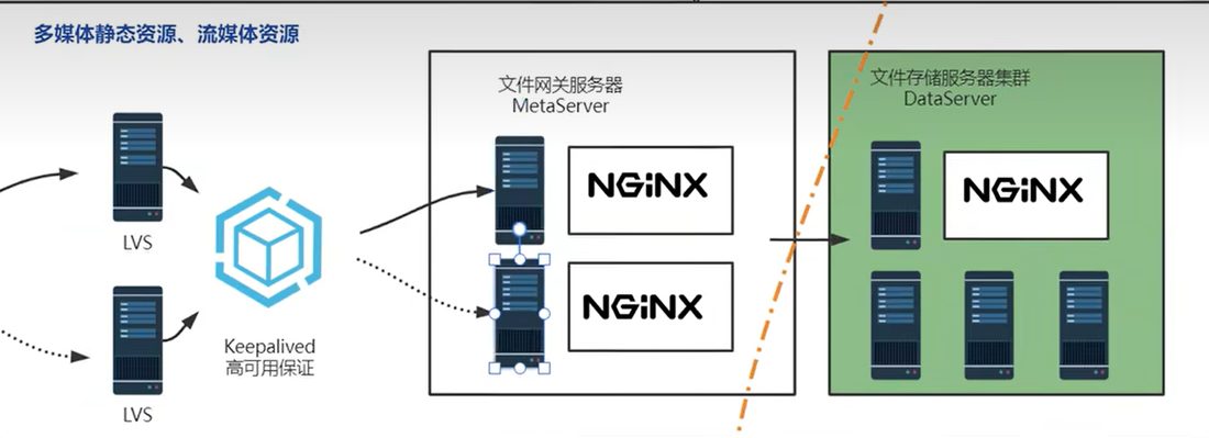 文件网关服务器和文件存储服务器集群