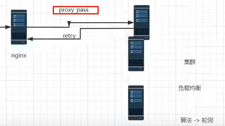 proxy_pass 转发出去，挂了还能 retry，算法是轮询