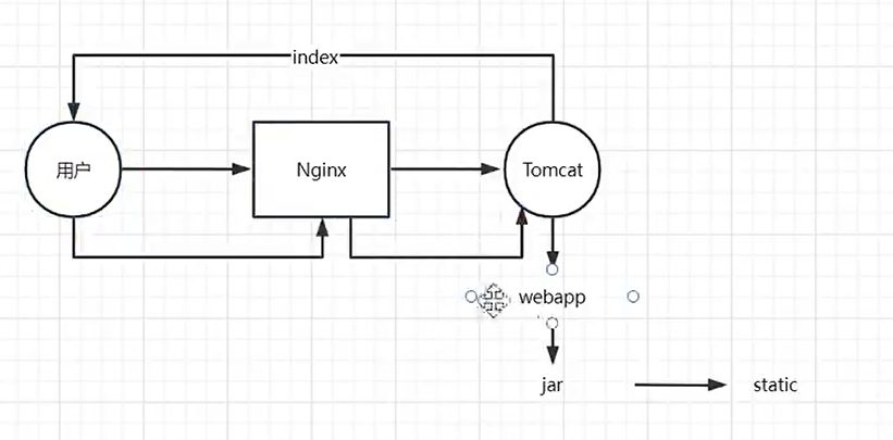 用户请求 Nginx,Nginx 代理 Tomcat,Tomcat 再去取 webapp 里的 static