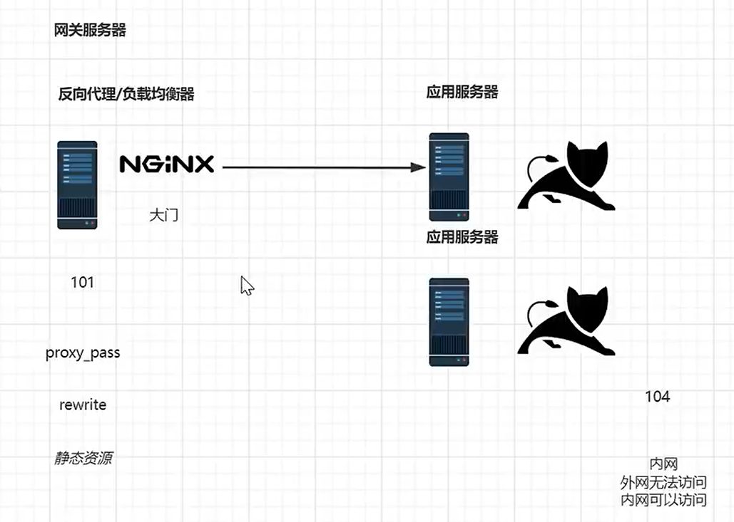 网关服务器示意图，101 是大门