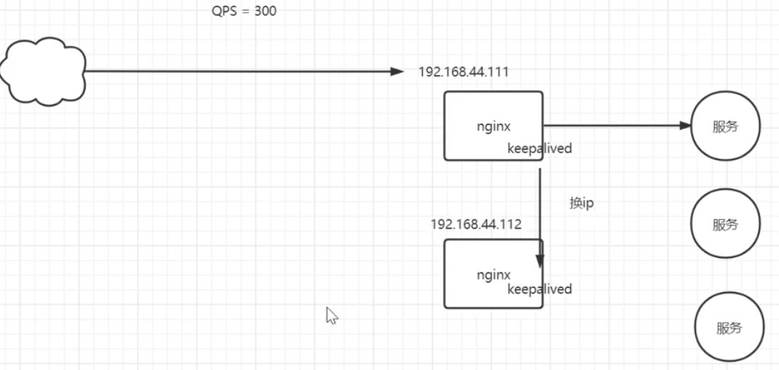 111 和 112 两台 nginx，挂了就换 IP
