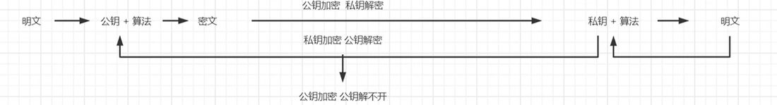 公钥加密私钥解密，反过来私钥加密公钥解密