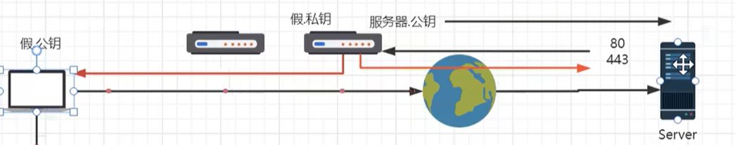 中间人拿着假公钥和真公钥两边骗