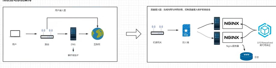 传统接入方式和改成流量接入层之后的对比