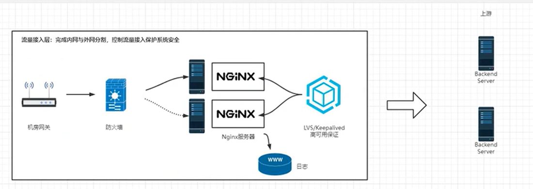 流量接入层的完整链路，右边是上游的 Backend Server