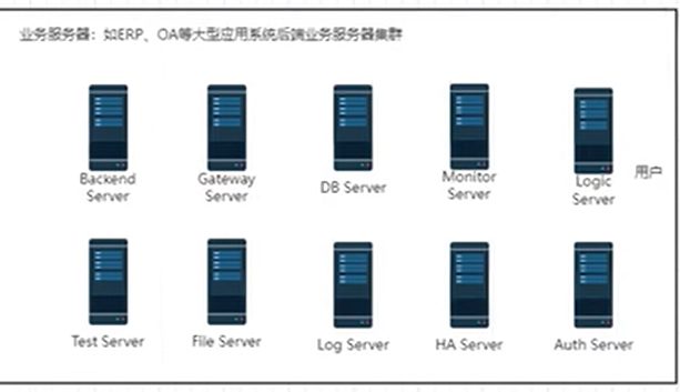 业务服务器集群里各种角色的机器，Backend、Gateway、DB、Monitor、Logic 这些