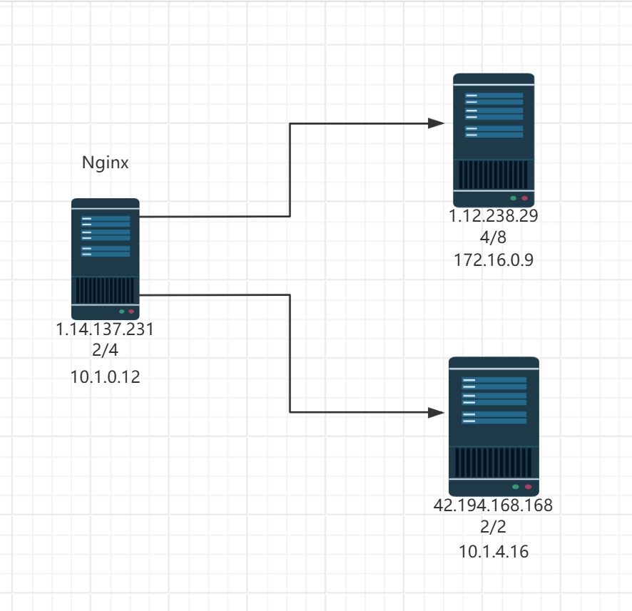 一台 nginx 网关后面挂两台后端，分别是 172.16.0.9 和 10.1.4.16