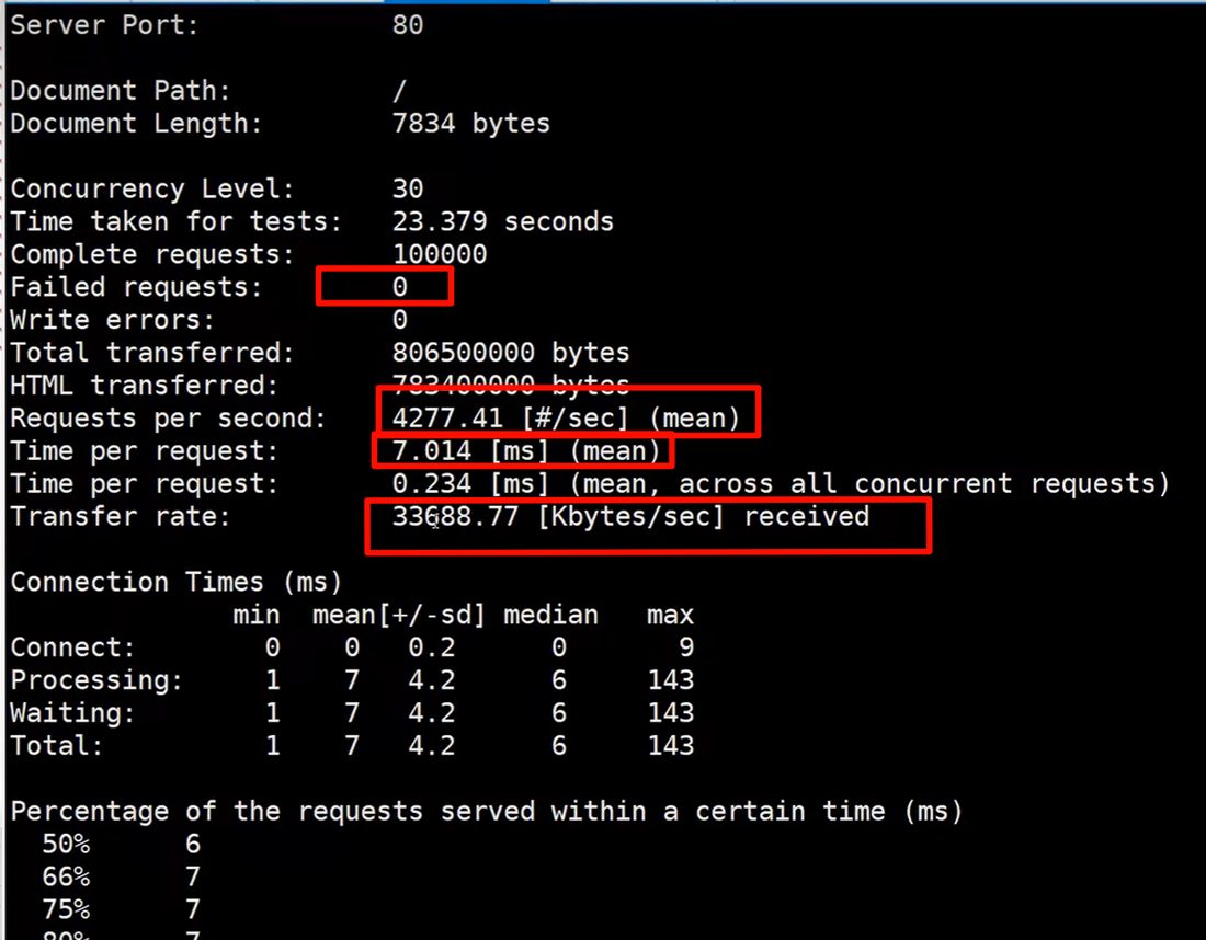 走 nginx 网关压测，QPS 4277，吞吐量 33688