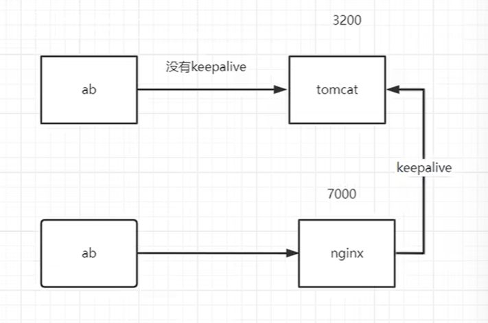 上面 ab 直压 tomcat 是 3200，下面经过 nginx 是 7000