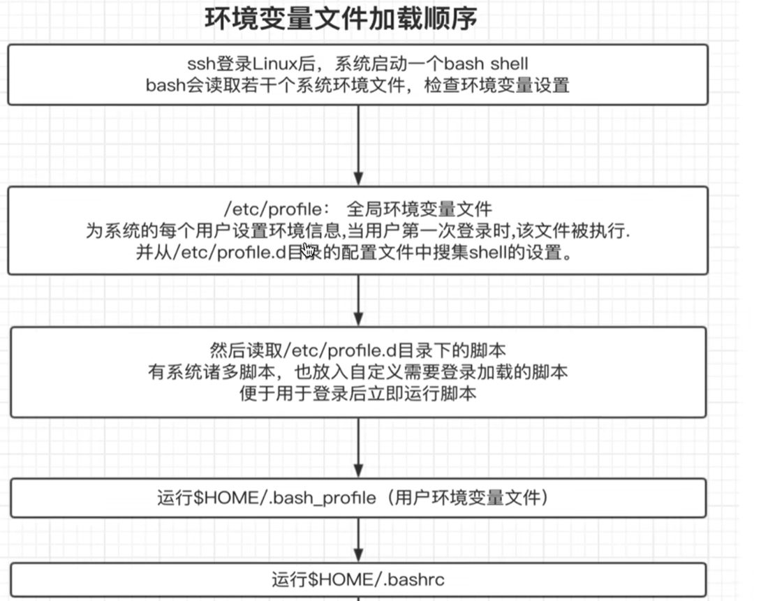 环境变量文件加载顺序:/etc/profile → /etc/profile.d 下的脚本 → $HOME/.bash_profile → $HOME/.bashrc