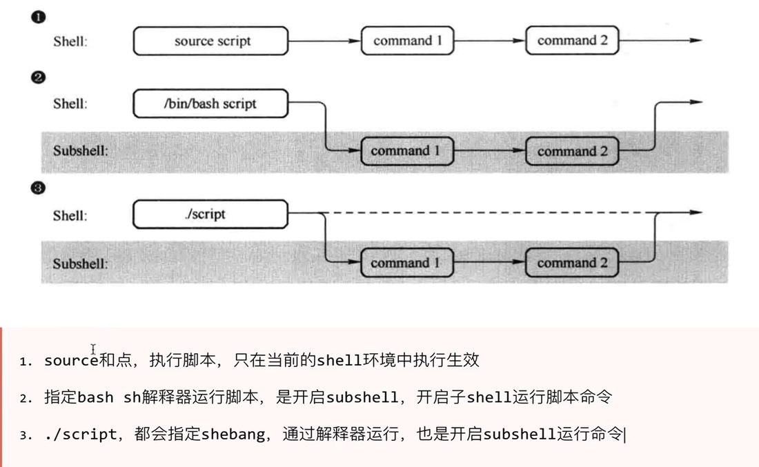 三种执行方式的区别:source script 在当前 shell 跑,指定 bash/sh 解释器跑会开子 shell,./script 也会通过 shebang 开子 shell