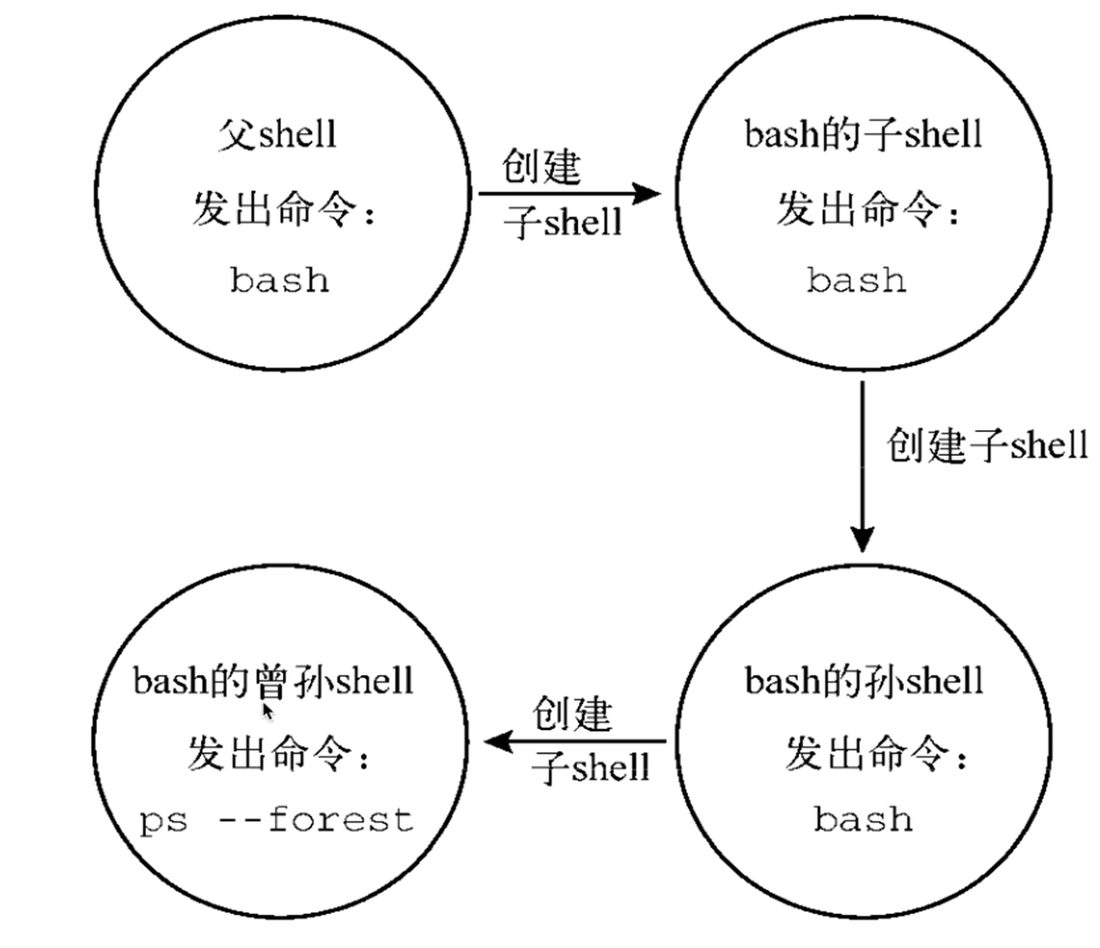 一层层套下来的子 shell:bash 里面开 bash,再开 sh,sh 里面又是 dash
