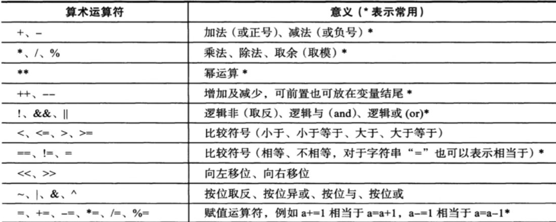 算术运算符汇总：加减、乘除取余、幂运算、自增自减、逻辑运算、比较符号、位移、位运算、赋值运算