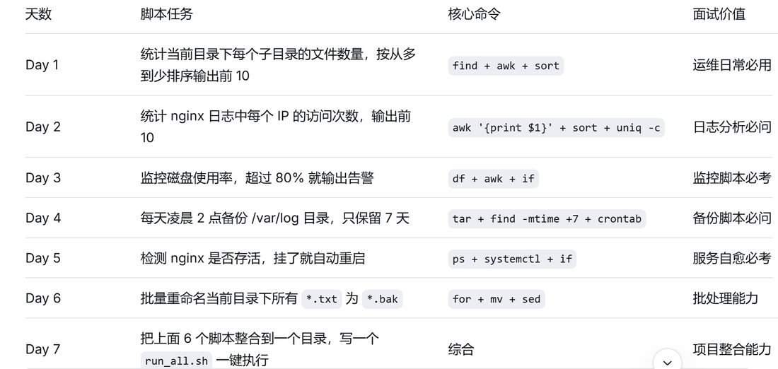 Day1 到 Day7 的脚本练习清单和每一步的核心命令
