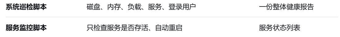 系统巡检脚本和服务监控脚本的区别