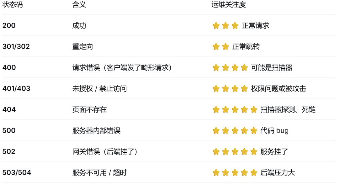 常见状态码的含义和运维关注度