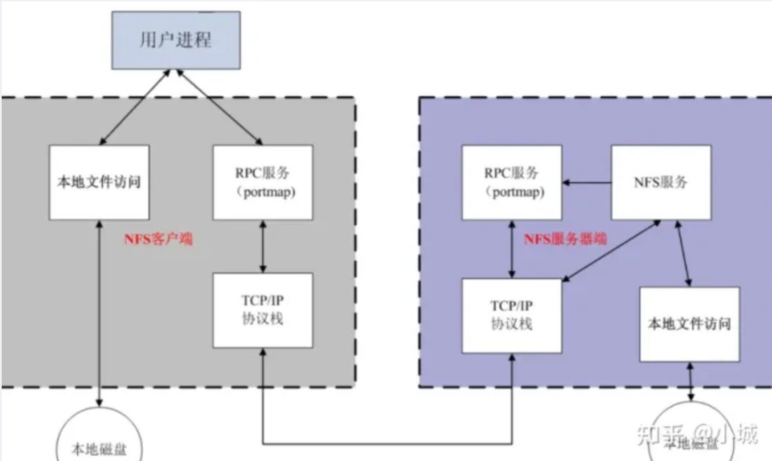 NFS 与 RPC 的关系
