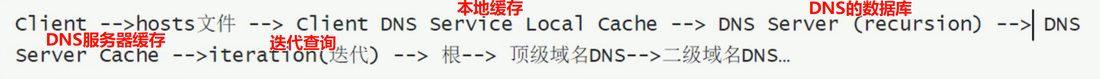 查询过程的链路，hosts 文件 → 本地缓存 → DNS 服务器 → 迭代查询
