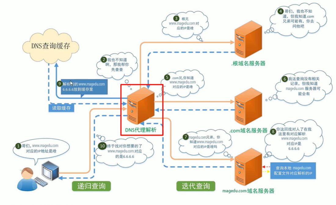 DNS 服务主机充当递归查询里负责问别人的那个服务器