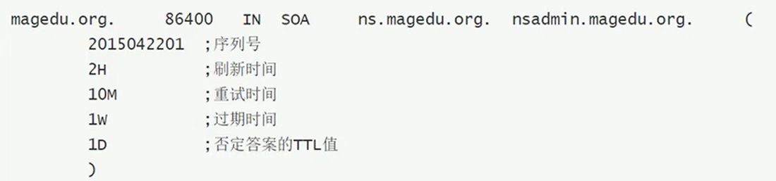 规范的 SOA 记录，后面用注释标出序列号、刷新、重试、过期、否定 TTL