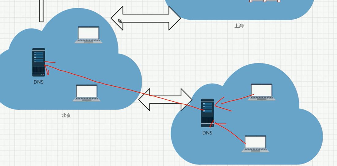 北京和上海各有一台 DNS，互相转发查询
