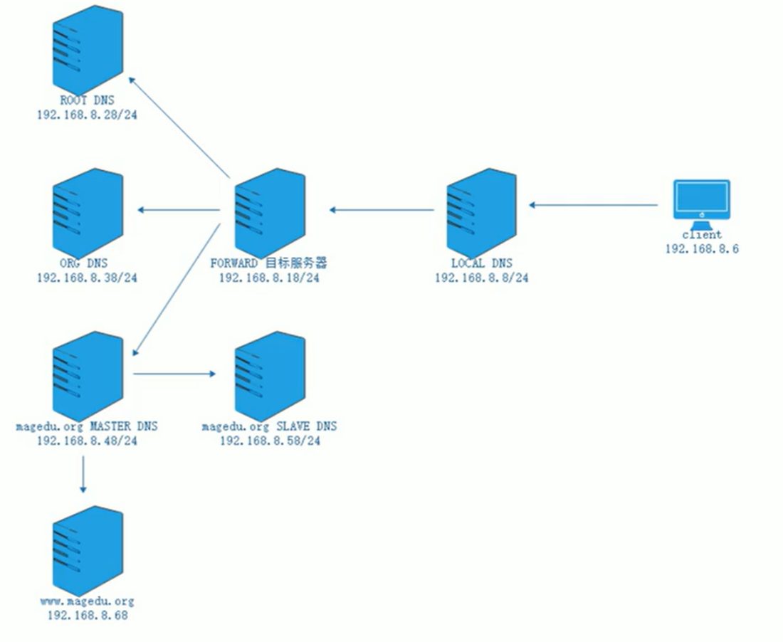 综合互联网 DNS 架构，客户端到各级 DNS 和 web