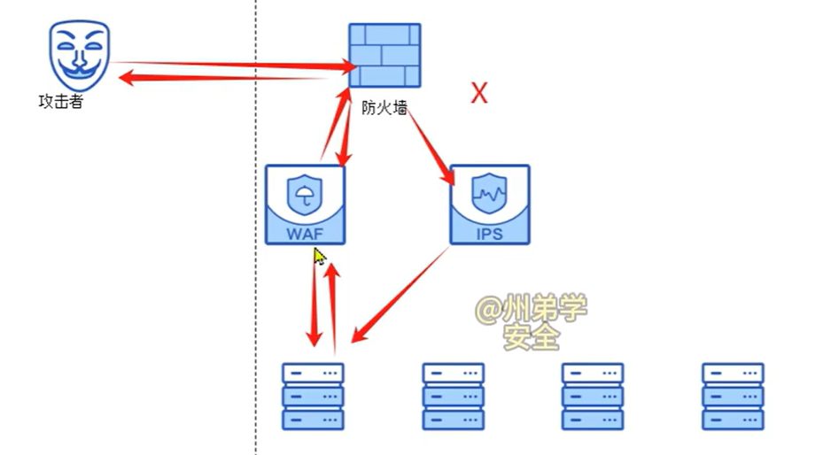 攻击者、防火墙、WAF/IPS 与服务器之间的链路