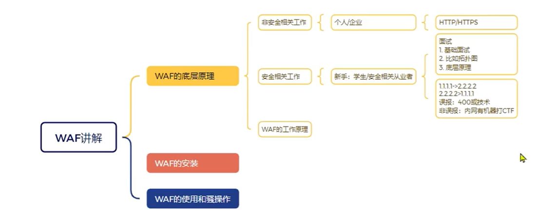 WAF 在防护体系里的位置