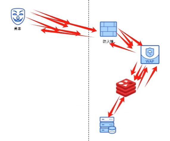防火墙 → WAF → Redis → 数据库 的流量走向