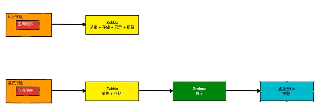 监控的四个环节，以及把展示、告警换成专门组件之后的链路