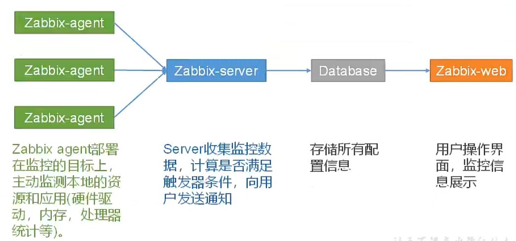 Zabbix 基础架构：Agent 采集 → Server 汇总 → Database 存储 → Web 前端展示