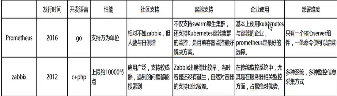 Prometheus 和 Zabbix 在发行时间、开发语言、性能、社区支持、容器支持、部署难度上的逐项对比