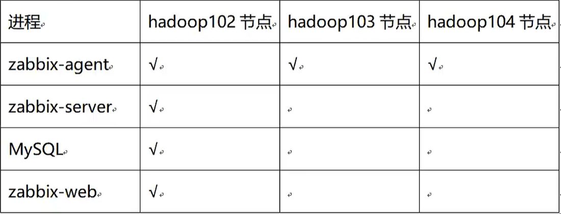 三台节点上 zabbix-agent、zabbix-server、MySQL、zabbix-web 的分布