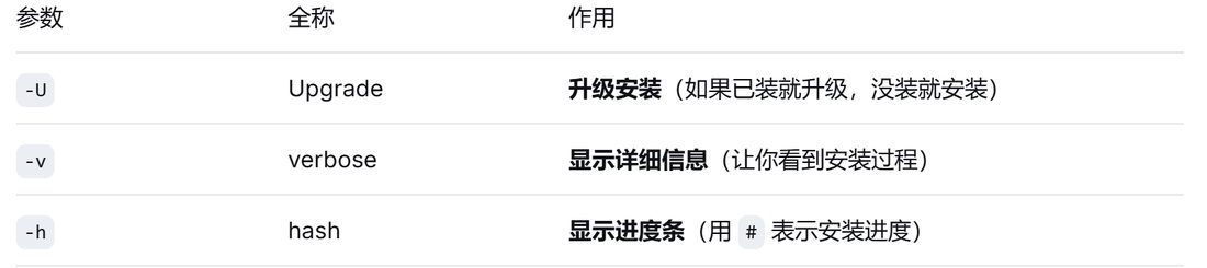 rpm -U -v -h 三个参数分别是什么意思