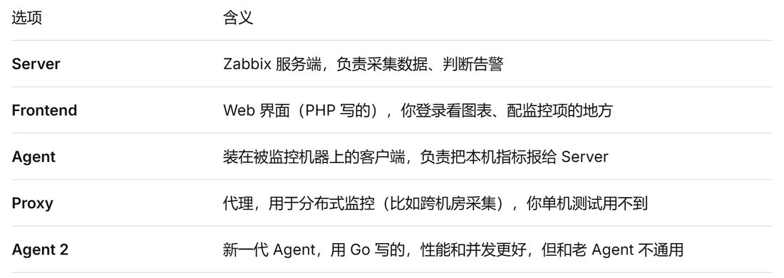 各组件的含义：Server、Frontend、Agent、Proxy、Agent 2