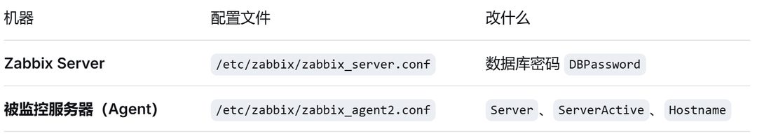 Zabbix Server 改 zabbix_server.conf 里的 DBPassword，被监控端改 zabbix_agent2.conf 里的 Server、ServerActive、Hostname