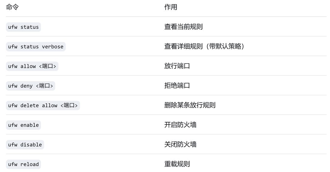 ufw status、ufw allow、ufw delete allow、ufw reload 这些常用命令
