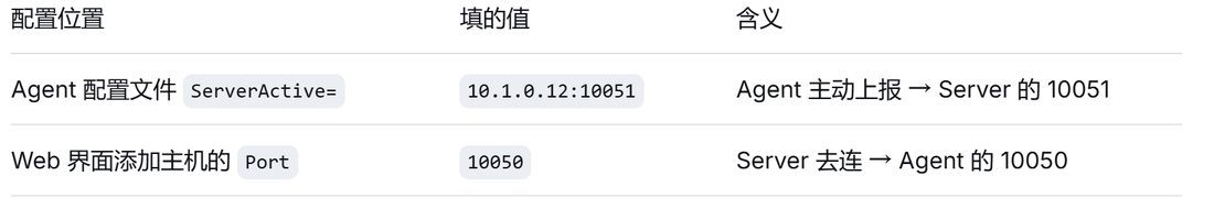 Agent 配置文件里 ServerActive 填 10051,Web 界面添加主机的 Port 填 10050