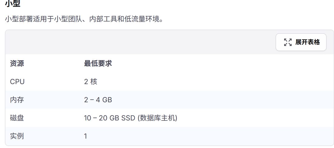小型部署的最低要求:2 核 CPU、2-4 GB 内存、10-20 GB SSD、1 个实例