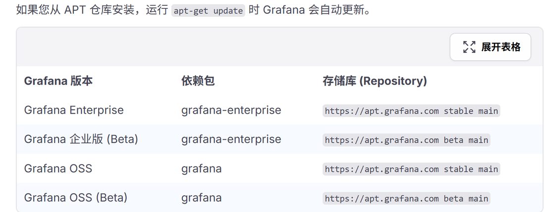 Grafana Enterprise / 企业版 Beta / OSS / OSS Beta 分别对应 grafana-enterprise、grafana 两个包和 stable、beta 两个仓库