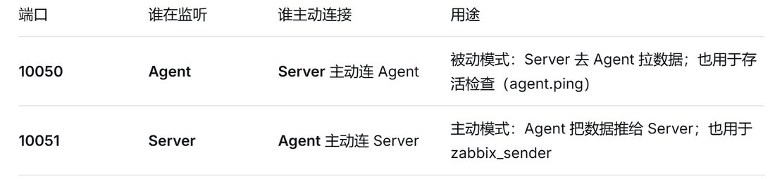 10050 由 Agent 监听、Server 主动来连,用于被动模式和存活检查;10051 由 Server 监听、Agent 主动来连,用于主动模式和 zabbix_sender